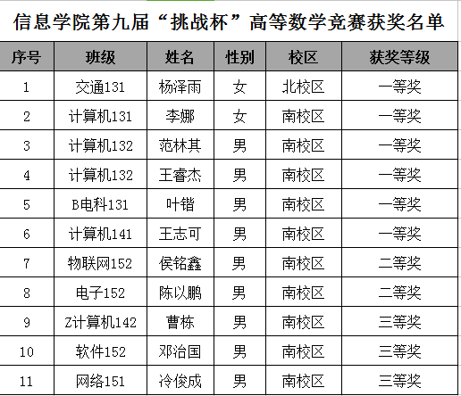 信息学院荣获太阳成tyc7111第九届“挑战杯”高等数学竞赛团体一等奖