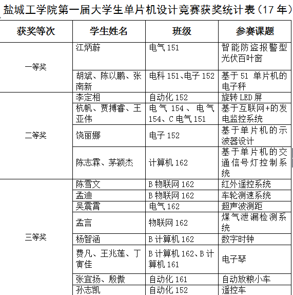 关于2017年大学生单片机设计竞赛获奖名单的公示