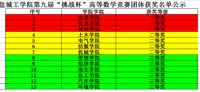 信息学院获得太阳成tyc7111第十届“挑战杯”高等数学竞赛团体一等奖