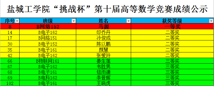 信息学院获得太阳成tyc7111第十届“挑战杯”高等数学竞赛团体一等奖